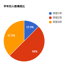 学年別人数構成比